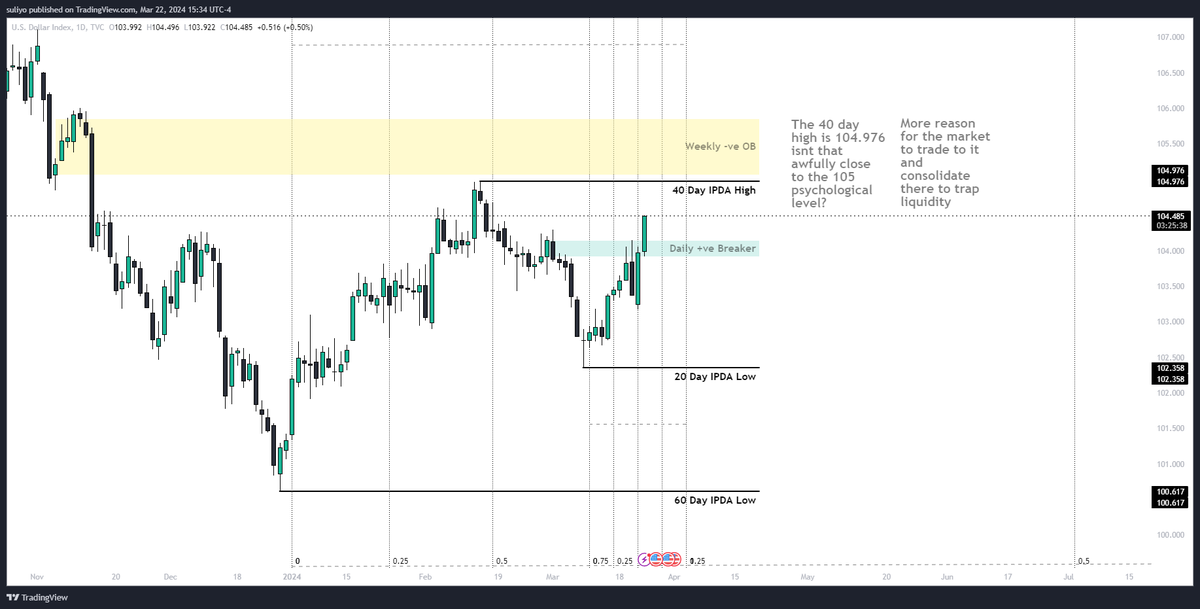 SolatyreICT's tweet photo. Is this not algorithmic? Forex and Stocks are part of the elites way of making substantial $$$. Of course when their algorithms move the market it leaves behind signs. For next week watch Mondays OHLC and how it paves way for the rest of the week on the DXY. #ICT @I_Am_The_ICT https://t.co/rhKYOrvsUZ