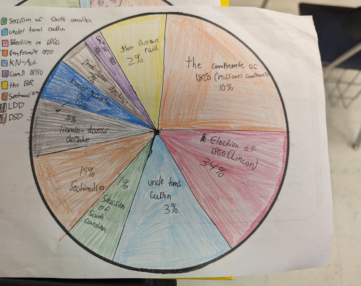 Unit 9 Launch ✅Sketch and Tell-O: events leading to Civil War using @DiffitApp summaries 📏Create a Pie Chart: math + social studies. Evaluate the causes of the CW. ✍️Monday: Feedback on their charts using @myshortanswer #empower @MFMSPride #STEAM