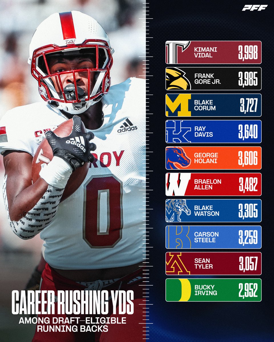 Most Career Rush Yards Among Draft Eligible RBs💨