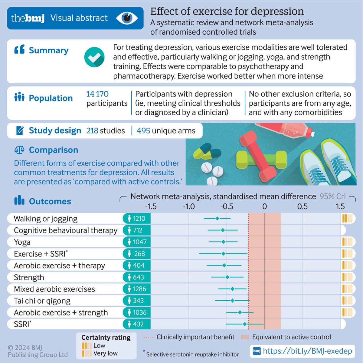 bmj.com/content/384/bm… What works for #Depression ? The dots furthest to the left were found to be the most effective interventions/combinations. @bmj_company #Effective