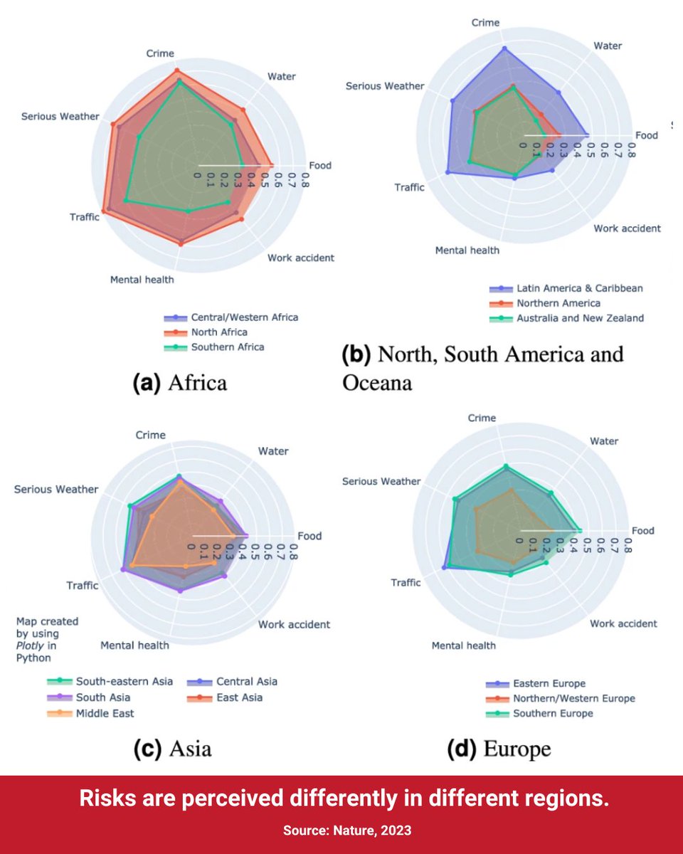 UNDRR's tweet photo. 💡One size DOESN'T fit all when it come sto disaster risk reduction.
🌏Different populations in different regions experience and perceive risk differently – and this needs to be considered in DRR programming.
This @AucklandUni research explains👉 https://t.co/d82dTc8A7V https://t.co/obVulf8R5H
