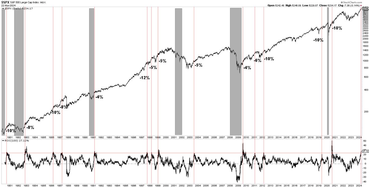 BotFintwit's tweet image. It's been 100 trading days since the October 27th low and $SPX is up 27%. Similar times noted below. Recessions in shaded grey.
👉The near-term drawdown over the next 2-3 months was 5-10%
👉The bull runs continued further after the pullback.