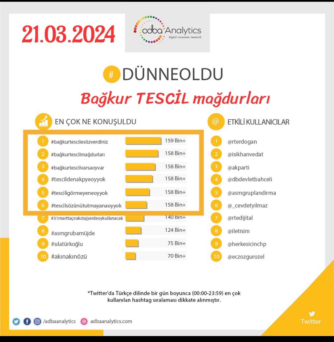 <a href="/akbasogluemin/">Av. M.Emin AKBAŞOĞLU 🇹🇷</a> <a href="/RTErdogan/">Recep Tayyip Erdoğan</a> #BağkurTescileSözVerdiniz
#BağkurTescilMağdurları 
 Yaktınız bizi bunun hesabını ahirette veremeyeceksiniz söz verip tutmamak nedir!!

#DİKKAT 👇👇Bu Sese Kulak Ver!!
Kimse #TESCİL Mağdurlarından #OY
Beklemesin
Bu #GÜNAHI Sonlandırın
#SÖZÜNÜZÜ Tutun
Geriye Saygımız Kalsın!!