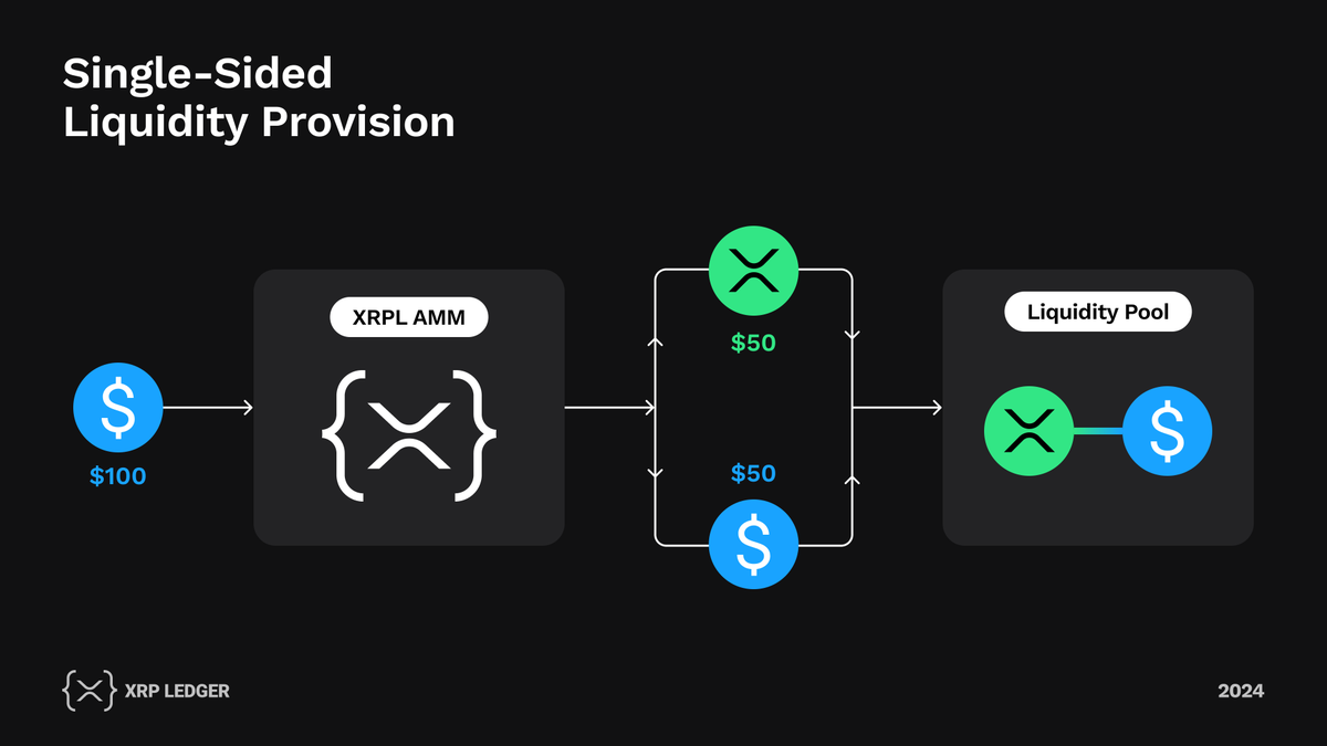 RippleXDev's tweet image. 6/ Single-side LP functionality enables users to provide liquidity with only one asset, simplifying participation in the #AMM for a broad range of users. The protocol swaps on an LP’s behalf to maintain a 1:1 ratio, thus decreasing the number of steps to improve UX.