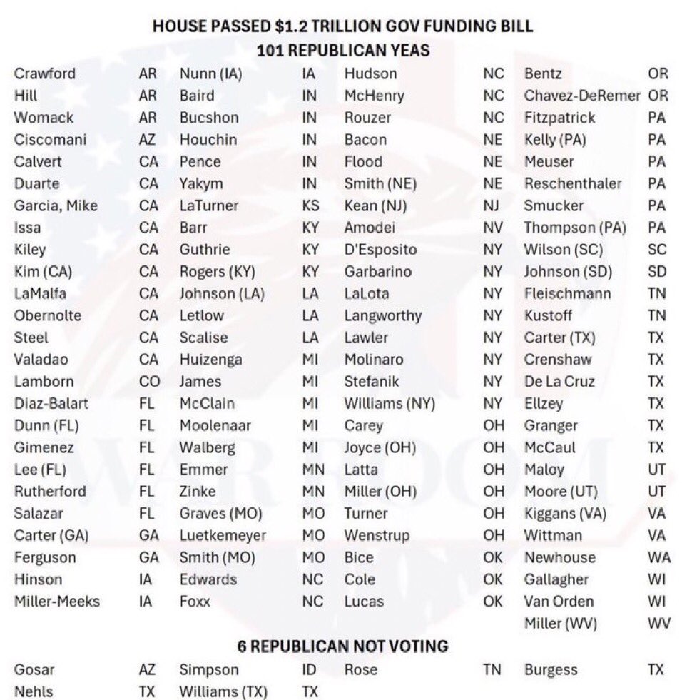 Here are the 101 ‘Republicans’ that voted for the Dems $1.2 Trillion spending bill, which includes: 

Funding late-term abortions 
Government funded tr@ns-surgeries
$27B increase to Pentagon
$300M to Ukraine 
$880M to MiddleEastern borders 

AMERICA LAST!