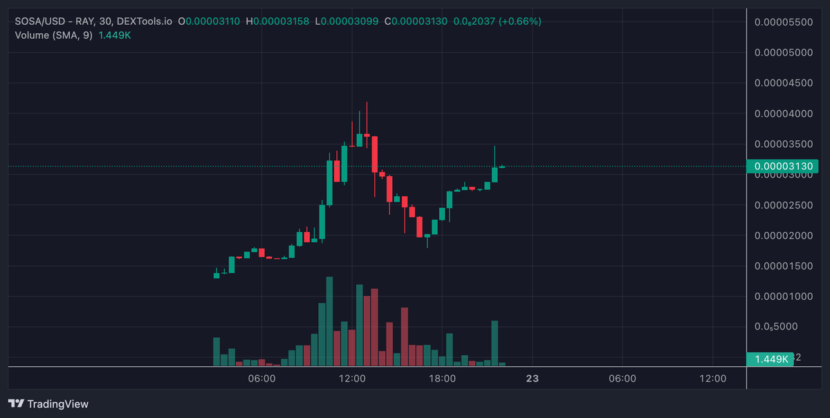 $SOSA is going for the new ATH🔥

Less than 24 hours old, still $650k market cap and fat liquidity ($200k+). Other memes on #Solana have tens or even hundreds of millions market cap🧠

<a href="/StoryOfSatoshi/">The Story of Satoshi</a> 

Chart: dextools.io/app/en/solana/…