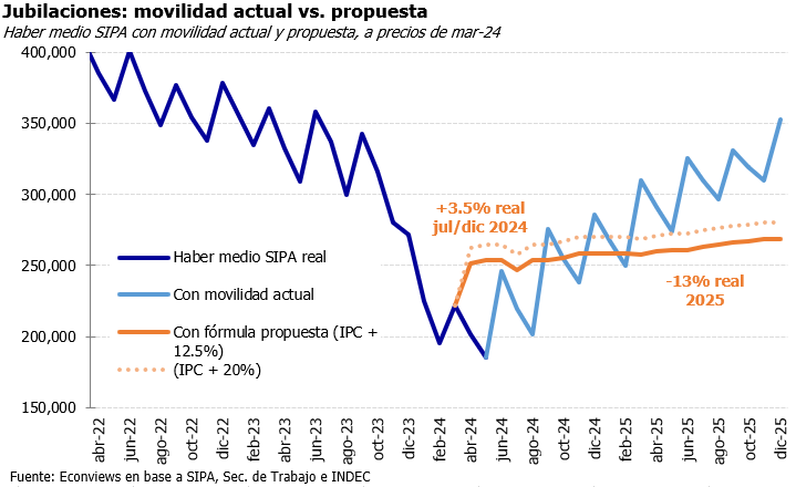 econviews's tweet photo. La reforma propuesta en la movilidad jubilatoria (indexar al IPC + 12.5% en abril) no implica grandes cambios en 2024. Pero si la economía se estabiliza y baja la inflación, en 2025 implica una reducción de 13% real respecto a la fórmula actual. @_r_aguilar https://t.co/Ub3XauWMX0