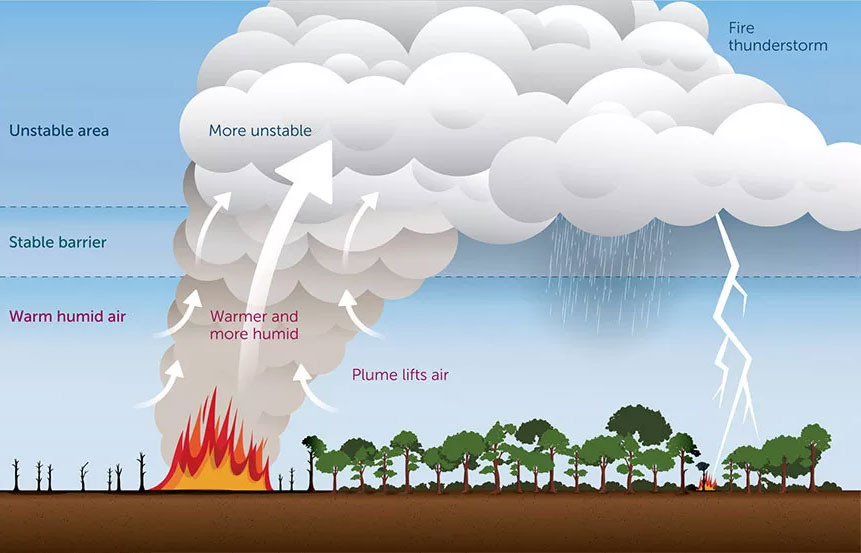 WORD OF THE WEEK 💬 Pyrocumulonimbus (Español: Pirocumulonimbo) — An extreme manifestation of a pyrocumulus (pyroCu) cloud, generated by the heat of a wildfire, that often rises to the upper troposphere or lower stratosphere. Read more in English/Spanish: bit.ly/3uQMibd