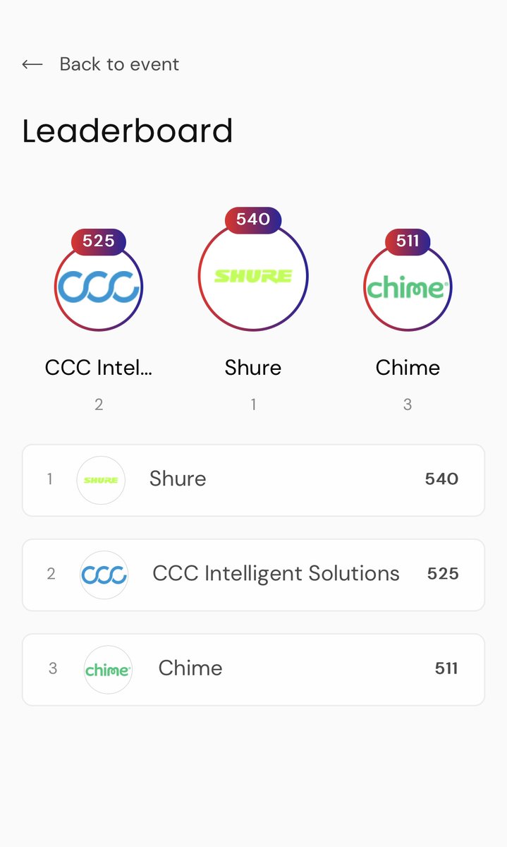 outgeekwomen's tweet photo. π This was a close call. Just one vote could have changed the game's outcome, but in the end, everyone ended up winners.
πππ to @shure, @Chime and @CCCIntelligent!
#womenintech #shure #chime #cccintelligentsolutions
#outgeekwomenchicago #outgeekwomen https://t.co/NKrlLLlvd1
