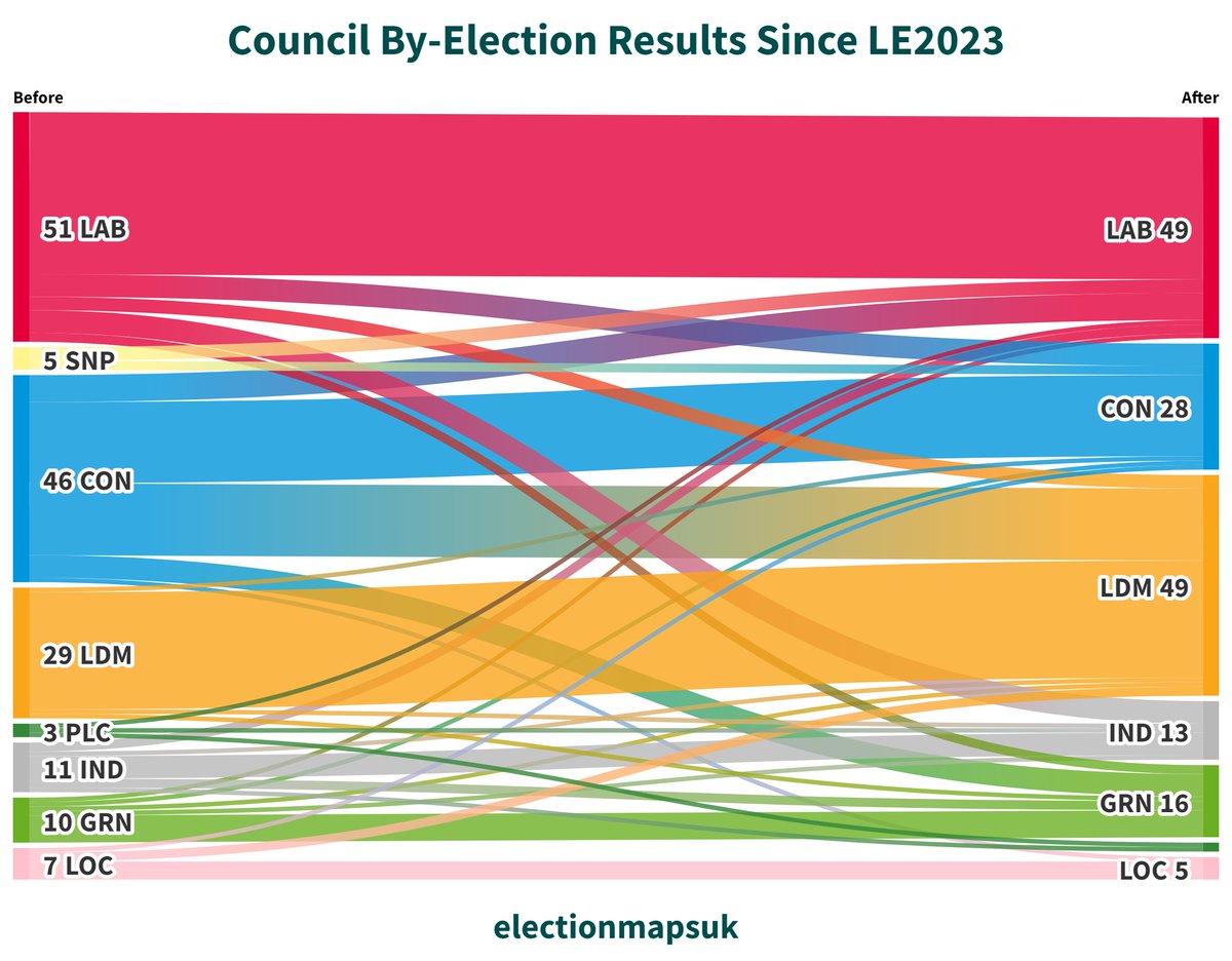 Aggregate Result of the 160 Council By-Elections for 162 Seats Since LE2023: LAB: 49 (-2) LDM: 49 (+20) CON: 28 (-18) GRN: 16 (+6) IND: 13 (+2) LOC: 5 (-2) PLC: 2 (-1) SNP: 0 (-5)