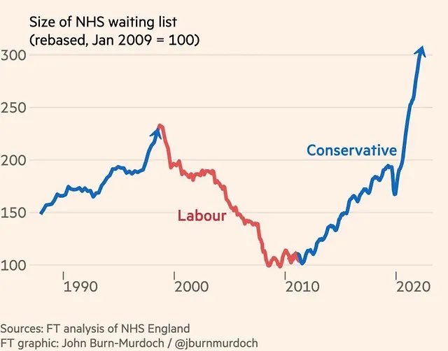 Post code lottery of #NHSTrusts means that you don’t get a “fantastic team”. For those I’ve debated today about this, I say a traditional Yer Arse. Inequality kills. We are now on par with America. Well done team. Keep voting right. You WILL get what you voted for. She won’t.