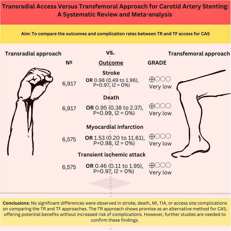 Stroke: Vascular and Interventional Neurology (@svinjournal) on Twitter photo In their meta-analysis <a href="/AaronCalienes/">Aaron Rodriguez Calienes</a> et al compare the effectiveness of transfemoral vs. transradial access for carotid stenting.
Answer: NO difference in safety or efficacy!
ahajournals.org/doi/10.1161/SV… In their meta-analysis <a href="/AaronCalienes/">Aaron Rodriguez Calienes</a> et al compare the effectiveness of transfemoral vs. transradial access for carotid stenting.
Answer: NO difference in safety or efficacy!
ahajournals.org/doi/10.1161/SV…