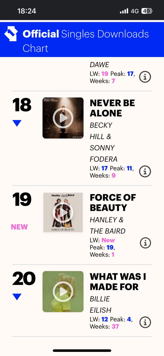 @MartynEwart could you sneak a play of Force of Beauty by @HanleyandBaird on air next week instead of @BeckyHill and @billieeilish just once ! Number 19 in the @officialcharts downloads on Fanbase buying only