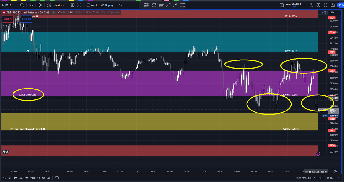 AzurProfitTRDNG's tweet photo. @azur_wtt #theLISEffect gave the much needed trading edge today!
#ES_F lots of edge to edge Line in the Sand price zone scalping
#NQ_F as price held above LIS off to Bulls Gate next
$TSLA as price held above LIS next up support target hit
Amazing edge given by #theLISEffect! @azur_wtt https://t.co/MWqQERguj1