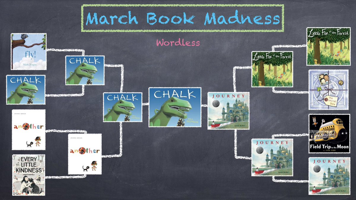 The theme for this year’s March Book Madness @greensview_elem was “wordless” picture books. The winner was CHALK by Bill Thomson! 🎉
