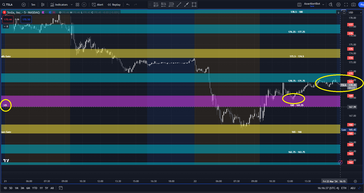 AzurProfitTRDNG's tweet photo. @azur_wtt #theLISEffect gave the much needed trading edge today!
#ES_F lots of edge to edge Line in the Sand price zone scalping
#NQ_F as price held above LIS off to Bulls Gate next
$TSLA as price held above LIS next up support target hit
Amazing edge given by #theLISEffect! @azur_wtt https://t.co/MWqQERguj1