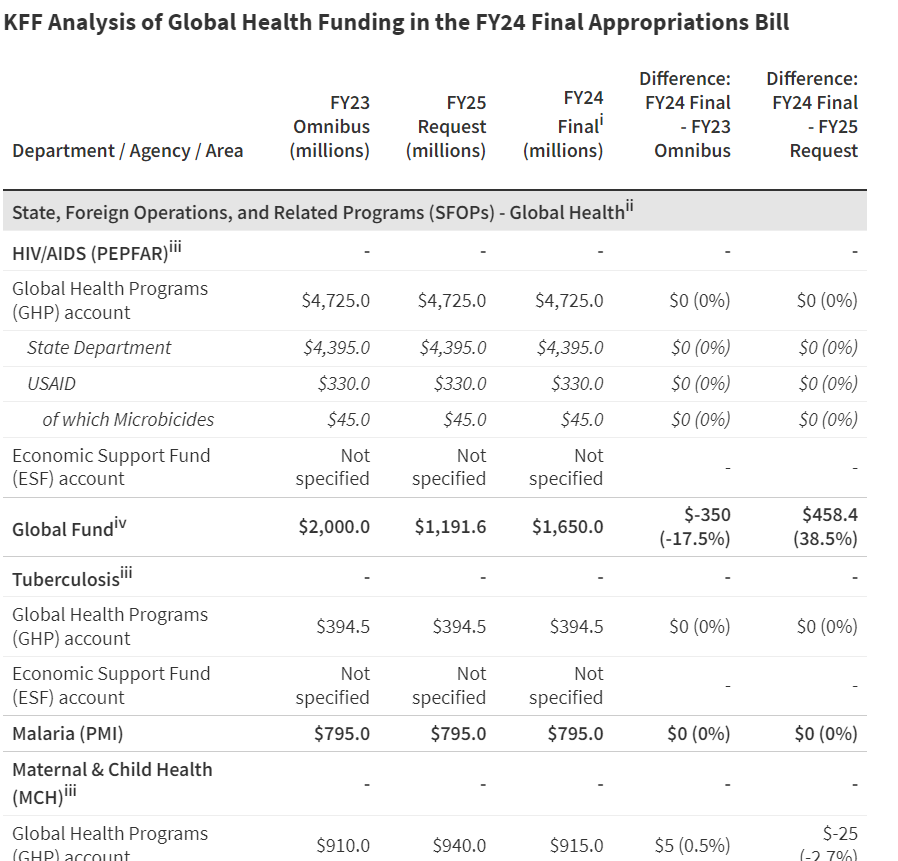 Congress reached agreement on remaining FY24 spending bills. Global health programs see a $530 million (5%) decrease compared to FY23, largely due to lower contributions to Global Fund & less for global health security. See @KFF analysis here: kff.org/news-summary/g…