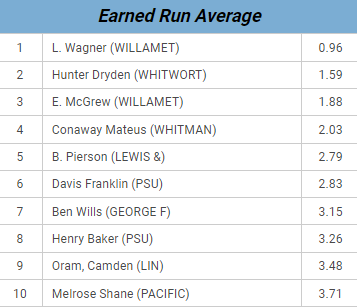 PNW_CBR's tweet photo. Northwest Conference ERA Leaders

Top 10
1. @LaytonWagner - Willamette
2. @_thedryguy_ - Whitworth
3. @EJ_McGrew2022 - Willamette
4. Mateus Conaway - Whitman
5. @BrettPierson - Lewis & Clark
6. @DavisFranklin14 - Puget Sound 
7. @Bdub5_17 - George Fox
8. @henry_baker_ - Puget Sound
9. @CamdenOram - Linfield
10. @shane_melrose - Pacific
#d3baseball