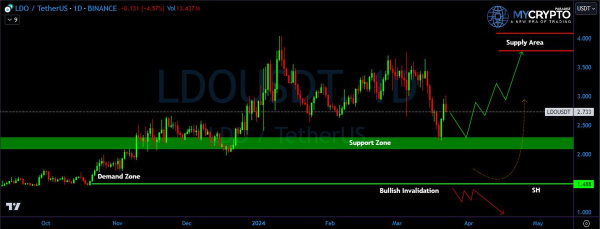 💎Paradisers, turn your attention towards #LDOUSDT, perfectly situated in a demand zone, signaling the potential for an impressive bullish jump.

💎Currently, #LidoDAO is demonstrating a downward trend but is hinting at a bullish reversal from the support zone of $2.17. This