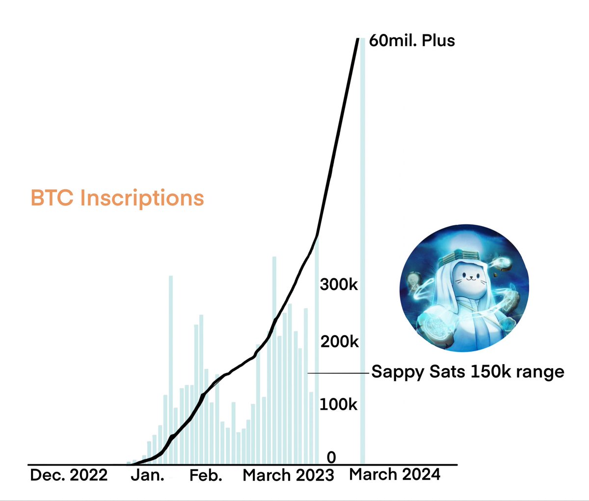 This chart demonstrates the right to be called an OG.
 <a href="/wabdoteth/">wab.eth</a> took historic crypto events and inscribed a small 101 piece collection of Digital Artifacts. 🔥
<a href="/SappySats/">Sappy Sats</a> is a collection of significance.  💎
#BTC #Ordinals