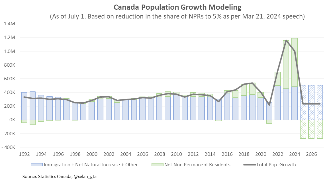 xelan_gta's tweet photo. Annual population growth in 🇨🇦 should drop from 1.2M to about 240,000 for 2025-2027.

I did more accurate modelling regarding the recent non-permanent residents'(NPR) reduction announcement, and here are the results. Estimate of cumulative outflows increased to about 800,000.
1/5 https://t.co/jF2XVZwCgZ