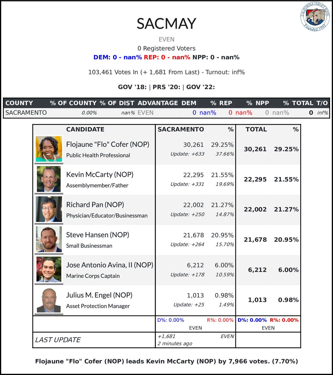 #SACMAY Update 29.25% - 30,261 - Flojaune 'Flo' Cofer (NOP) 21.55% - 22,295 - Kevin McCarty (NOP)