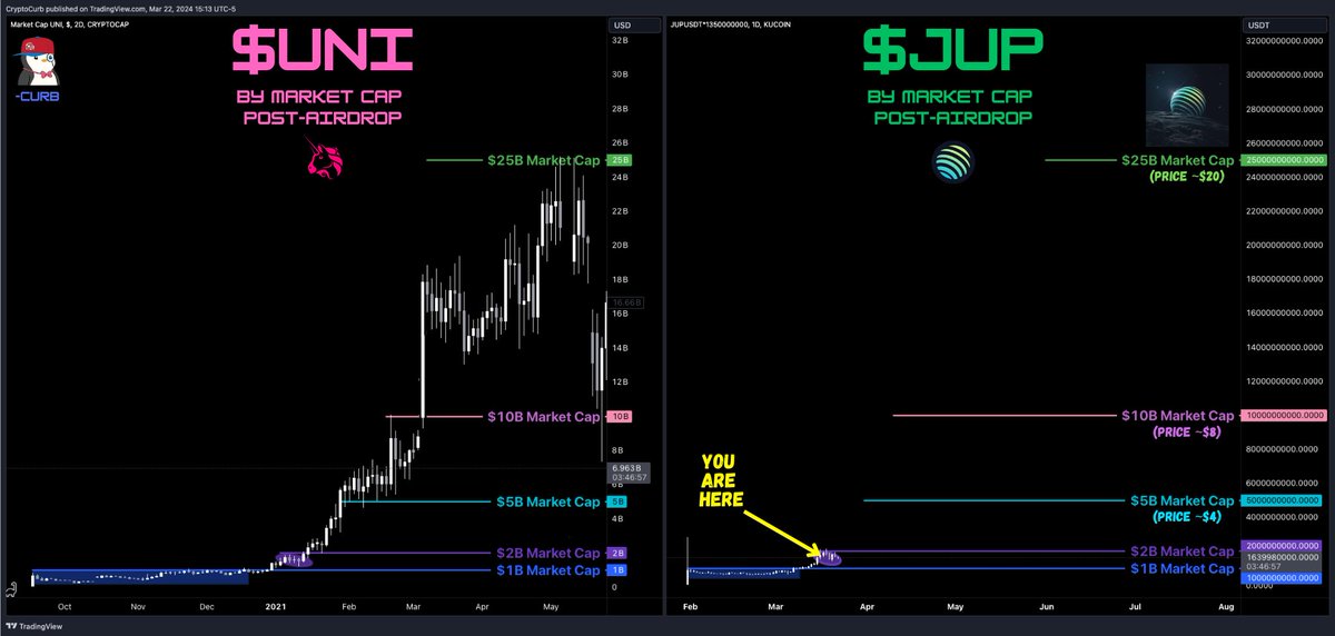 2021 $UNI
vs
2024 $JUP

Zoom Out n Chill, anon.

#JUP 🪐