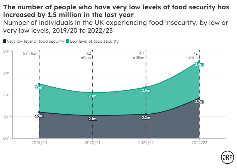 What type of society do we live in when a badge on a football kit leads to more political commentary & outrage than learning from the Govt’s own figures that 5% of the entire UK population are going hungry, including huge numbers of children. Grim. #RightToFood