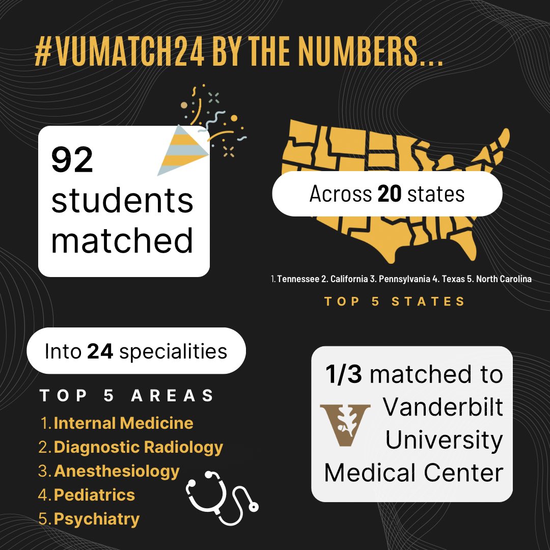 What better time than the one week anniversary of #MatchDay24 to share our #VUMatch24 Wrapped! 92 students. 20 states (AND Washington DC!). 24 specialities. 30 new Vanderbilt residents. Immeasurable amounts of pride. 💛🖤 See the full match list here: ow.ly/hfk750R01RS