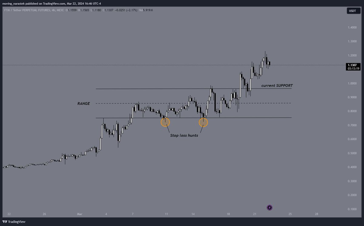 SoulzBTC's tweet image. 5. $FTM

Is a smart contract-enabled blockchain platform, aiming to address the decentralization, security and scalability tradeoffs many blockchains face.

$FTM has a VERY bullish structure on HTF, formed by HH and HL

I will buy any dip below 0.9797$. With 1.4$ as a target.