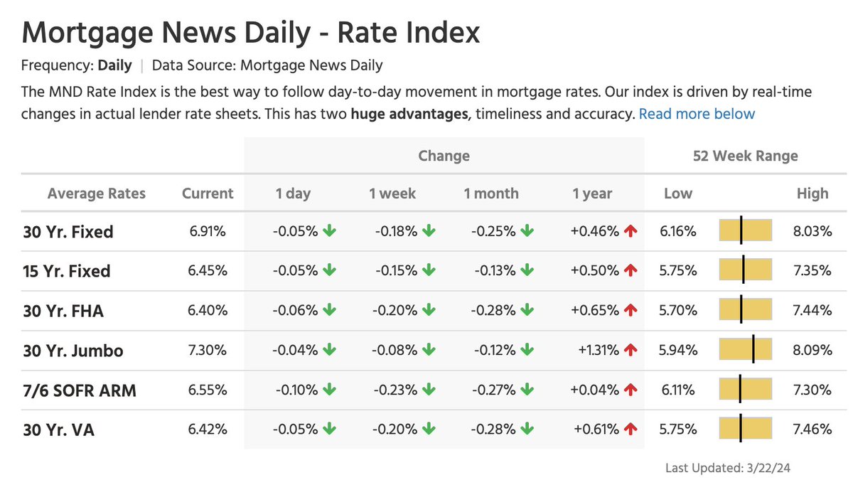 The average 30-year fixed mortgage rate slips to 6.91%

Spread: 270 bps
