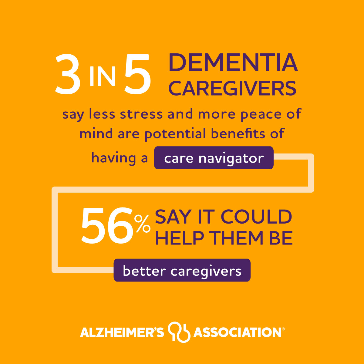 Three in 5 dementia caregivers say less stress and more peace of mind would be valuable outcomes of having a care navigator. More than half say having a care navigator could help them be better caregivers. Repost to share the facts. alz.org/facts #ENDALZ