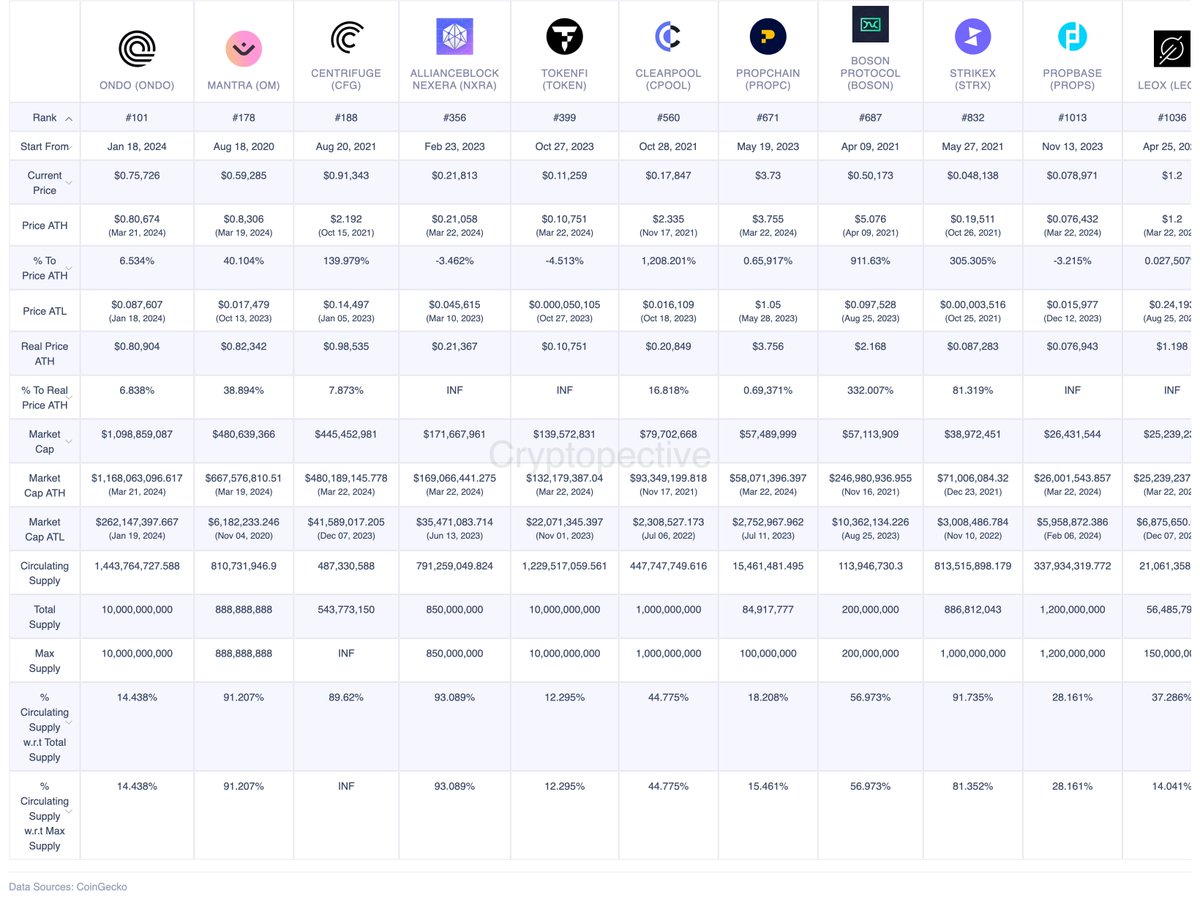 Comparing most twitted #RWAs crypto projects.
#ONDO #CFG #TOKENFI #bosonprotocol #CPOOL #OM #MANTRA #NXRA #PROPC #STRX #PROPS #LEXO
