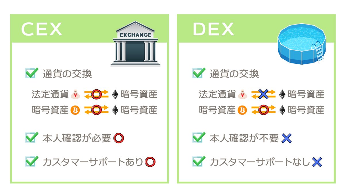 🔰はじめてのDeFi講座🔰 DeFi(ディファイ)やってみたいけど難しそう...という方向けに『DeFi入門講座』はじめます‼️ 【今回のテーマ】 DEXとは❔ DeFiで使われる『DEX』についてまとめました。 暗号資産を取り扱う取引所には ✓CEX ✓DEX 👆この２種類があります。 CEX  ...