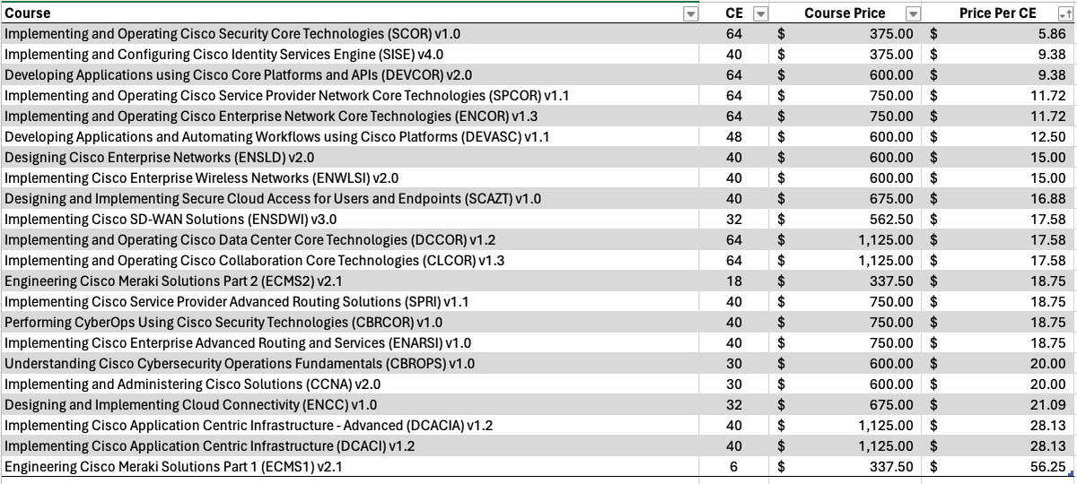 Liam Keegan (@liamjkeegan) on Twitter photo Last week, <a href="/LearningatCisco/">Learn with Cisco</a> had a Pi Day sale, where certain courses were discounted. I used Python and BeautifulSoup4 to extract the best price per CE credit and put it in a CSV.
This video walks you through how I did it!
#CiscoChampions #DevNet
youtu.be/tqCd9siK_eE Last week, <a href="/LearningatCisco/">Learn with Cisco</a> had a Pi Day sale, where certain courses were discounted. I used Python and BeautifulSoup4 to extract the best price per CE credit and put it in a CSV.
This video walks you through how I did it!
#CiscoChampions #DevNet
youtu.be/tqCd9siK_eE