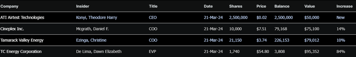 Latest major insider purchasers CGX.TO TVE.TO