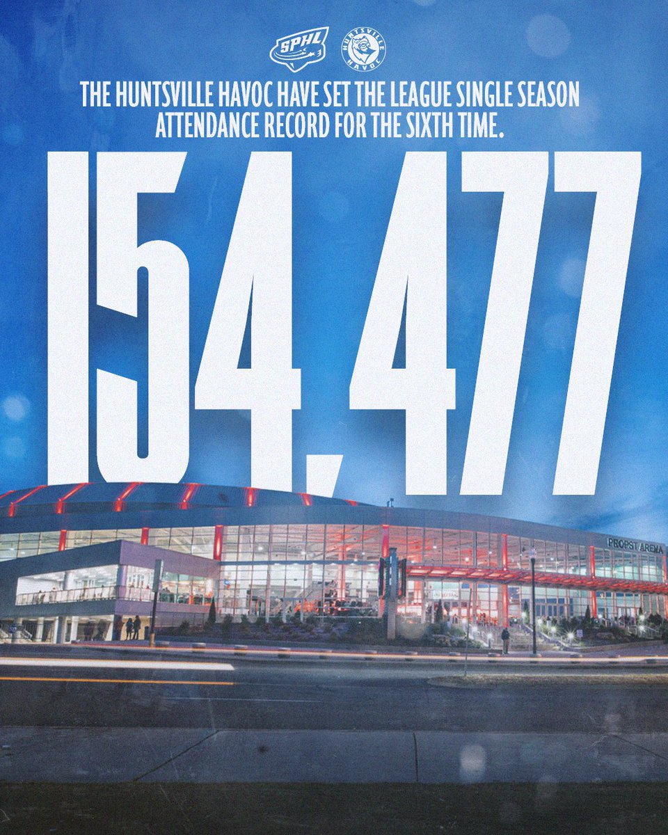 Another year of Huntsville setting the standard.

With tonight's game being sold out, we've broken the <a href="/SPHL/">SPHL</a> single-season attendance record (again).

There's no place like Huntsville.