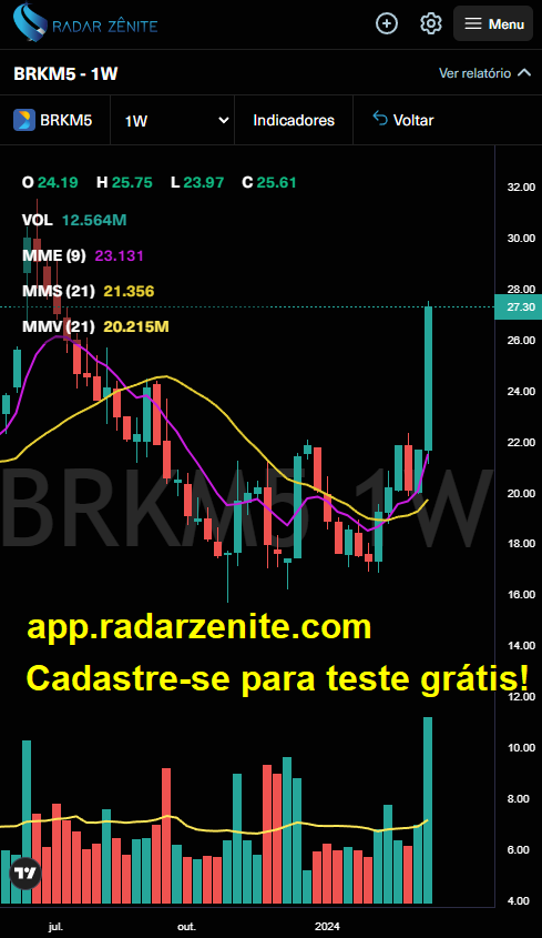 wilson_ramires's tweet photo. B3: Ativos que confirmaram rompimentos de topos/fundos hoje, no tempo gráfico SEMANAL. 
By https://t.co/JuslMboRid (cadastre-se)

#ibov #Ibovespa #bovespa #analisetecnica #bbb24 #stocks #stockmarkets #rendavariavel #moscou #Rússia #amar3 #brkm5 #crfb3 #petz3 #pgmn3 #investimentos https://t.co/scLiY1DdW7