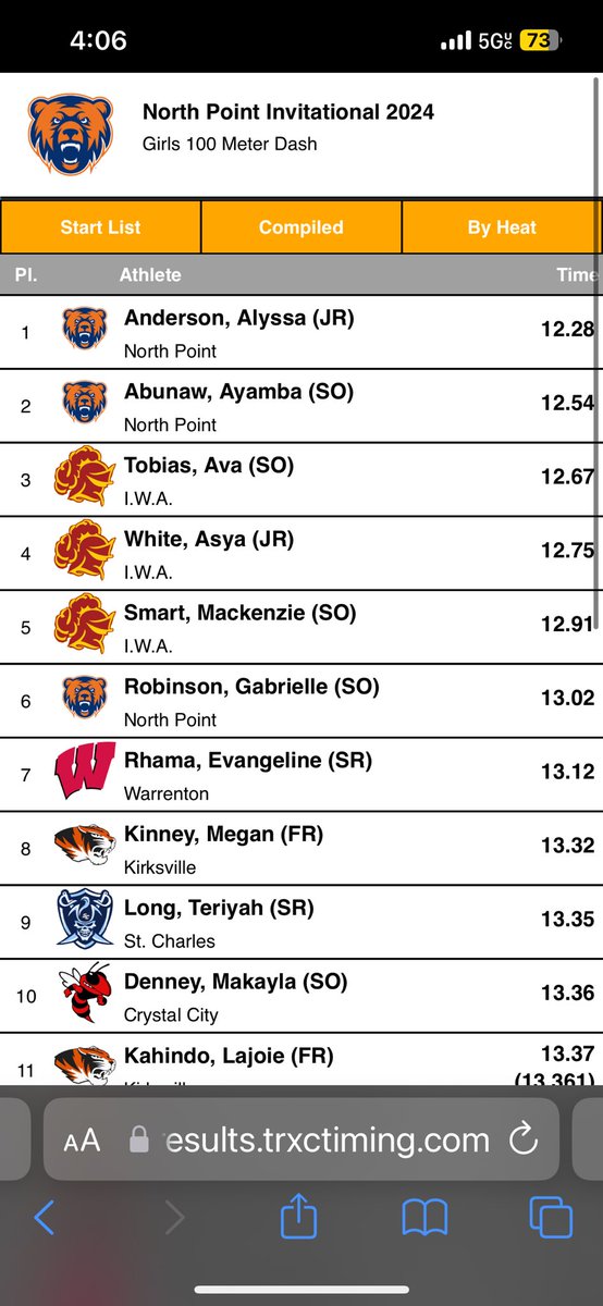 TFXCSimms's tweet photo. 4 for 4 on 100m PRs!!! 

Alyssa, Faith, Gabby, Skyelyn! 

@AlyssaNAnderson breaks her school record in 12.28! https://t.co/njvE8ndvjA