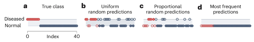 A new Points of Significance discusses the importance of establishing a baseline performance level when using classification models. nature.com/articles/s4159…