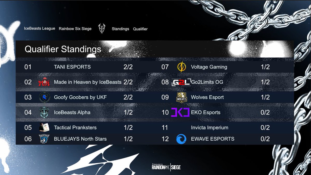 The first day of the Season 1 Qualifier are over.🏆❄️

We are super excited to share the standings for day one with you!

The next matches will be palyed tomorrow 17CET and will be streamed on the official IB Twitchchannel: twitch.tv/icebeastsleague 🏆❄️