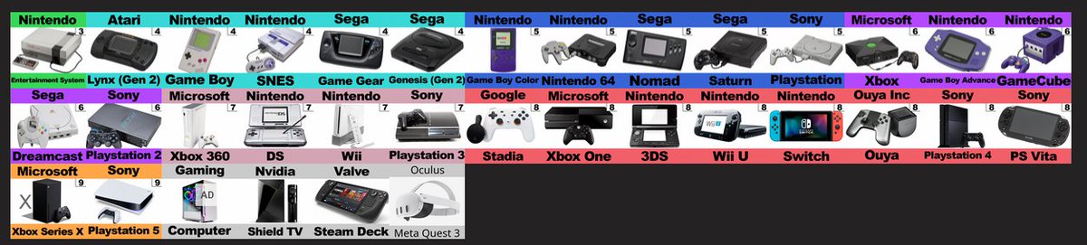 Today we are doing a Video Game Console Tier List on stream. Join us to vote for your favorite consoles: twitch.tv/neonspacenft