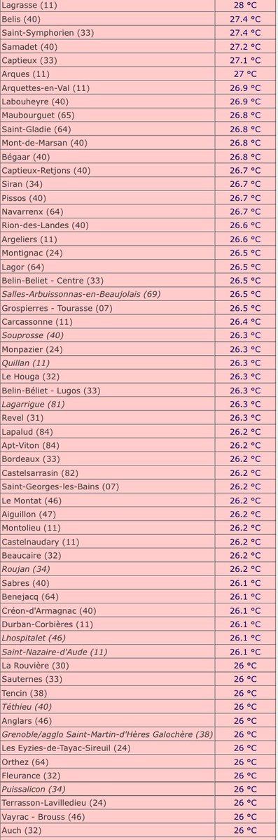VigipreventionM's tweet photo. 🌡️↗️/ la #douceur a été #exceptionnel aujourd’hui sur la #moitié #Sud ! Avec 15 #record #mensuel de #chaleur #battue !!! Demain le #frond #froid avance plus au #sud comme le montre la carte (1) @meteo60 . Le #risque d’atteindre le #seuil de #chaleur (+25°) est très #faible. https://t.co/iuHbqICXEQ