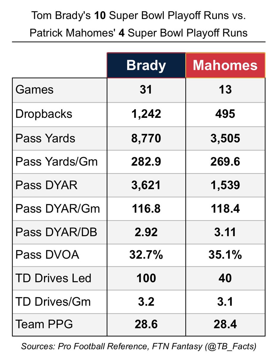 Tom Brady: 100 TD drives led in 10 playoff runs to the Super Bowl Patrick Mahomes: 40 TD drives led in 4 playoff runs to the Super Bowl