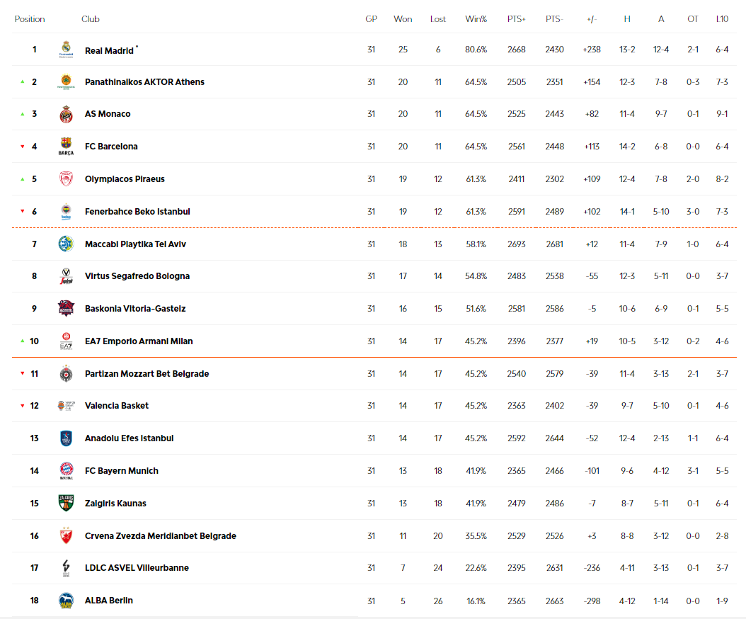 🔥 La LOCURA de la Euroliga tras la semana con jornada doble. A 3 jornadas para el final: 🔸 Una victoria entre el 2º y el 6º clasificado. 🔸 Cuádruple empate por la 10º plaza que da acceso al play-in. Solo 4 equipos de los 18 que compiten no están peleando por algo en las…