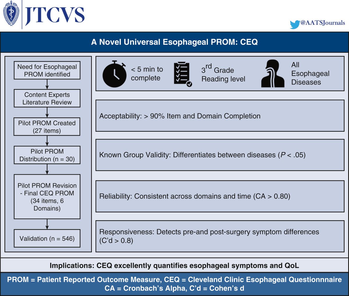 New PROM out of @ClevelandClinic: The Cleveland Clinic Esophageal Questionnaire (CEQ) was developed to provide medical professionals with a psychometrically robust, validated universal esophageal patient-reported outcome measure. Read more: doi.org/10.1016/j.jtcv…