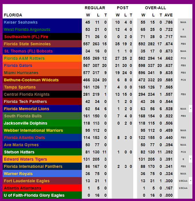 CollegeFBallDW's tweet photo. What #CollegeFootball 🏈 team in #Florida has the highest historical winning percentage 📈…regardless if #FBS, #FCS, #D2FB, #D3FB, or #NAIAFB?
It’s @KeiserFootball!
@RedditCFB #CFB #NCAAFB #Analytics #Stats #SeahawkFast
➡️https://t.co/l5JyoI1LTn https://t.co/uJYdaD5pvr