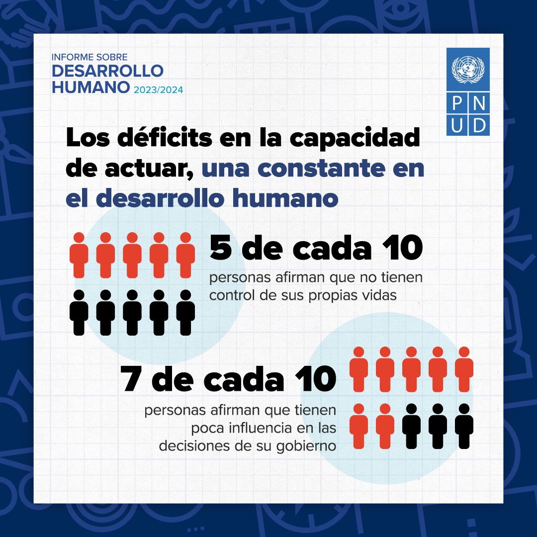 📢¡NUEVO INFORME sobre #DesarrolloHumano!📑 En él, el @pnud revela que la mitad de las personas encuestadas consideran que tienen poco o ningún control sobre sus vidas📊. Conoce más datos del #IDH2024🔎bit.ly/3wTl04E