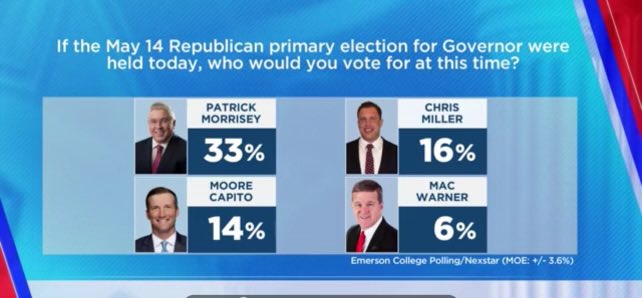 Huge lead in the Emerson poll for @MorriseyWV in #WVGov. People clearly like the conservative fighter’s message & record. 

Children of politicians aren’t doing so well. It’s going to be a very interesting race for 🥈!