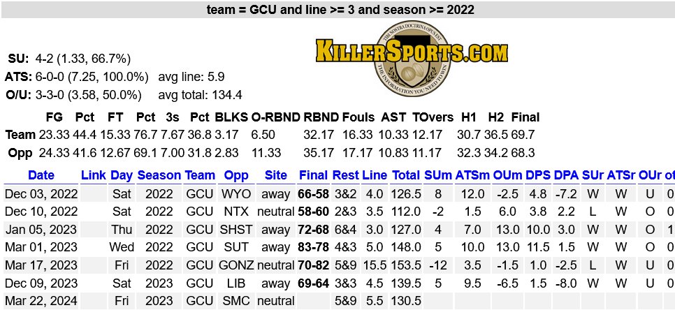 SBBreakers's tweet photo. #GrandCanyon is getting the points facing #StMarys late tonight.
They are a team that has made the most of getting points.
Grand Canyon is 6-0 ATS since 2022 as a 3+ point dog.
#SDQL #CBB #CBBPicks #MarchMadness #MarchMadness2024 #GCU #LopesUp #O4Ever https://t.co/5wHl1hrNHi